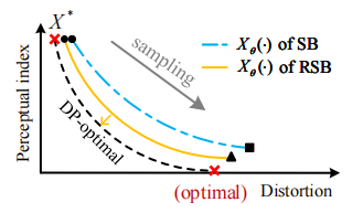 Plot comparing the sampling paths of a standard Schrödinger Bridge and RSB on the distortion-perception plane.