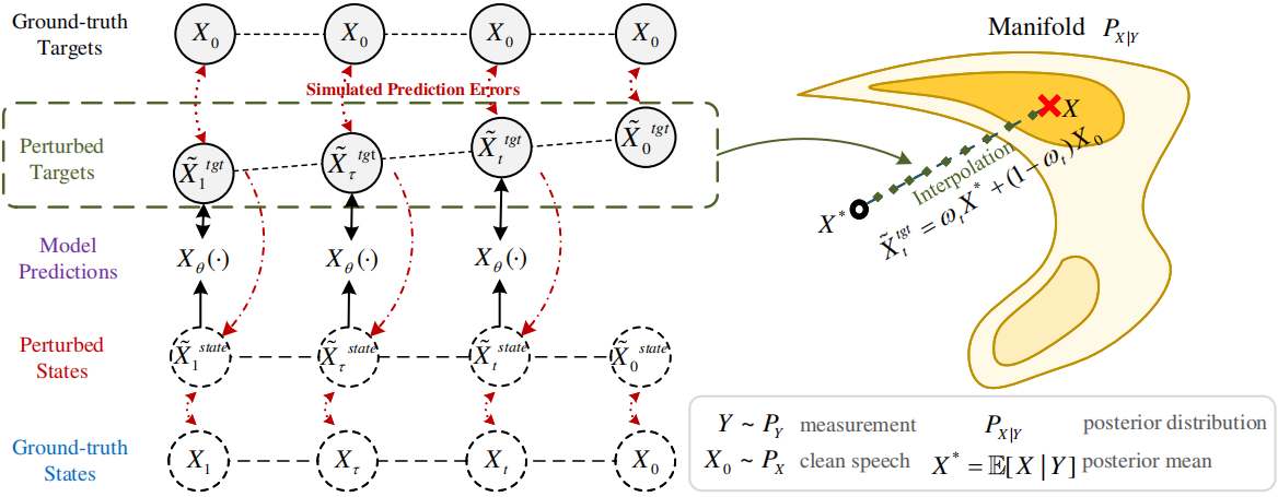 Diagram showing time-varying targets and perturbed intermediate states in distortion-perception perturbation.