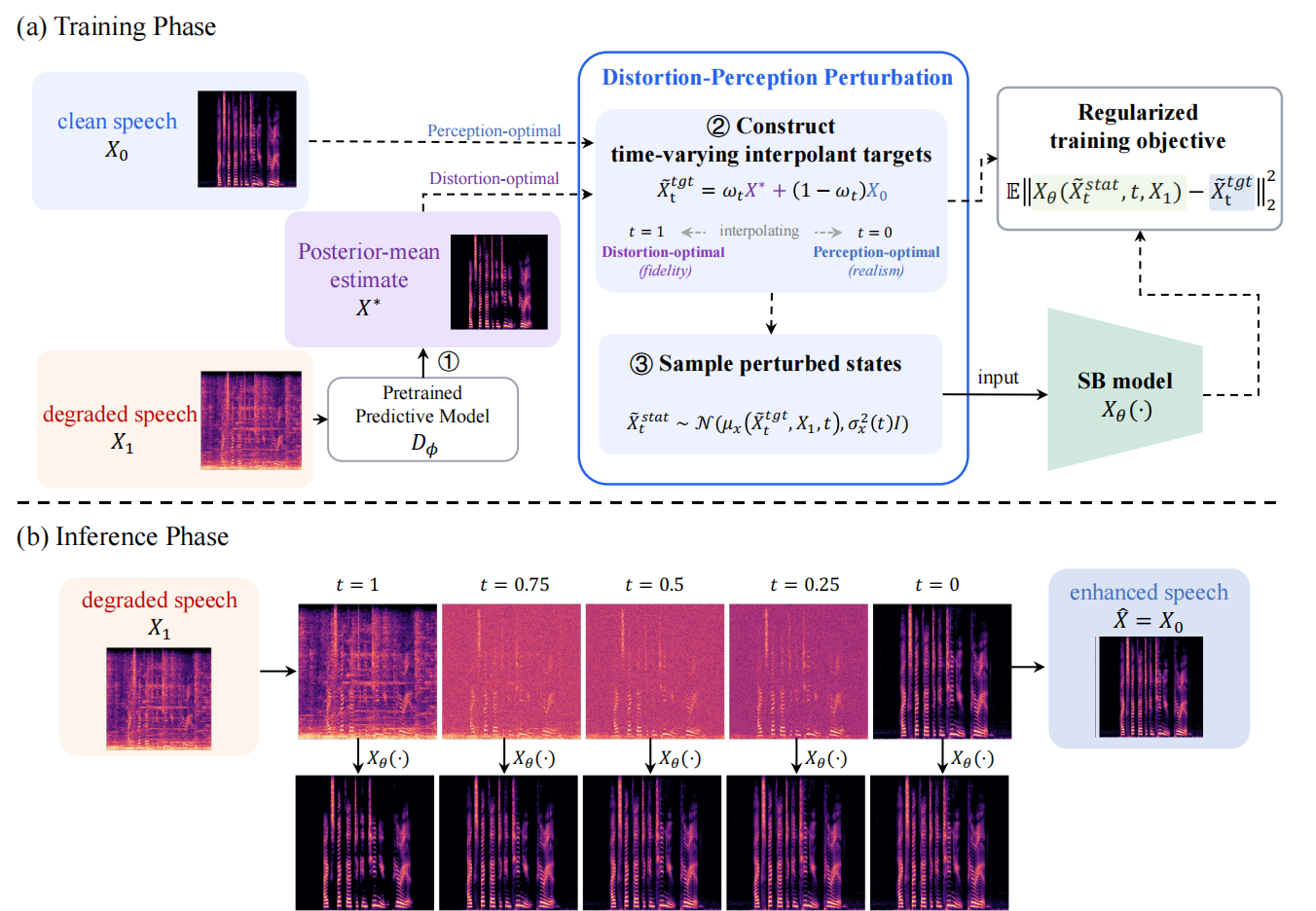 Diagram of the Regularized Schrödinger Bridge training and inference pipeline.